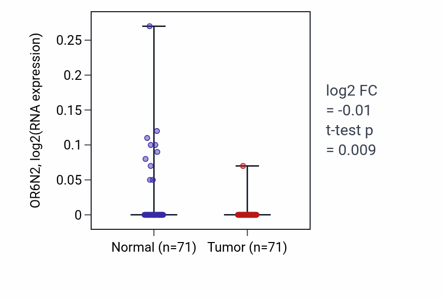 Tumor-vs-normal expression box plot for OR6N2 in KIRC.