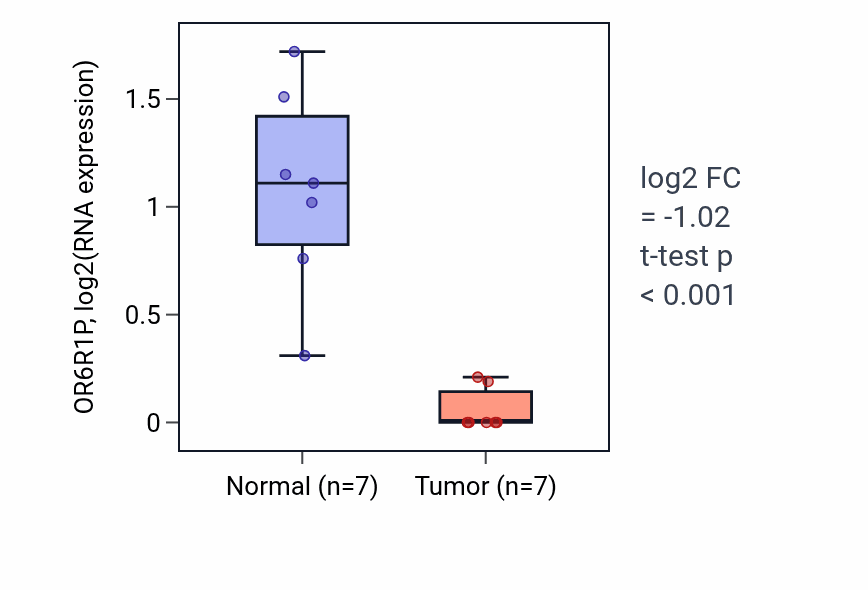 Tumor-vs-normal expression box plot for OR6R1P in THCA.
