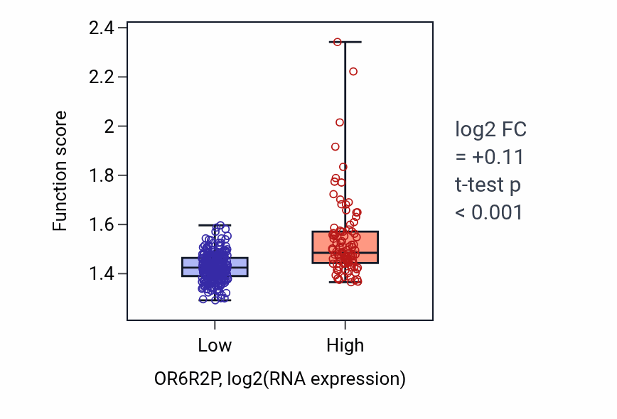 Box plot of Oxidative phosphorylation in OR6R2P-low vs OR6R2P-high samples in STAD.