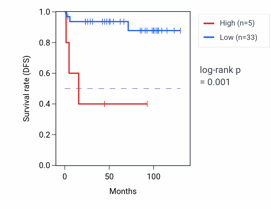 Kaplan&ndash;Meier survival curve for OR6R2P RNA expression in KICH: high vs low expression groups.