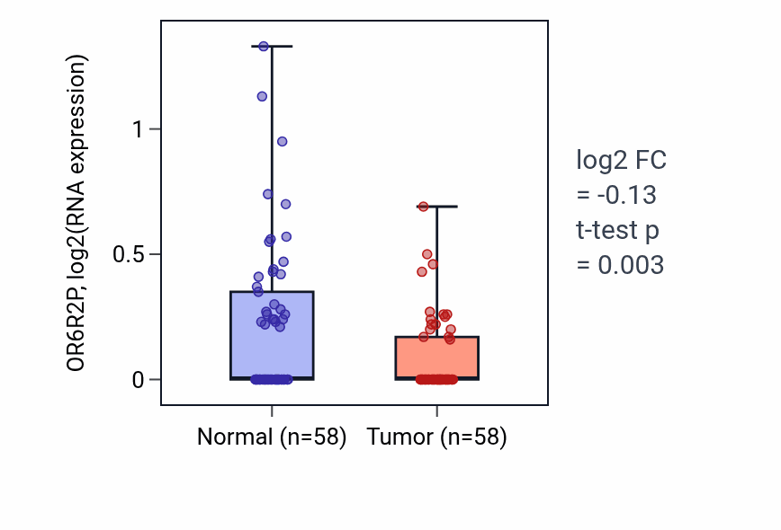 Tumor-vs-normal expression box plot for OR6R2P in THCA.