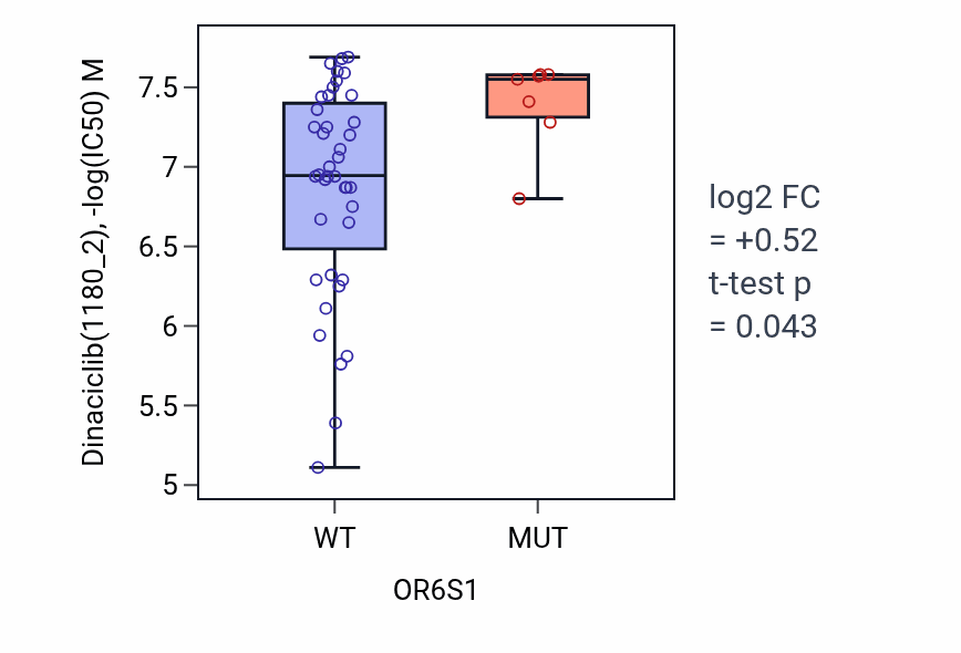 Box plot of Dinaciclib in OR6S1-low vs OR6S1-high samples in LARGE_INTESTINE.