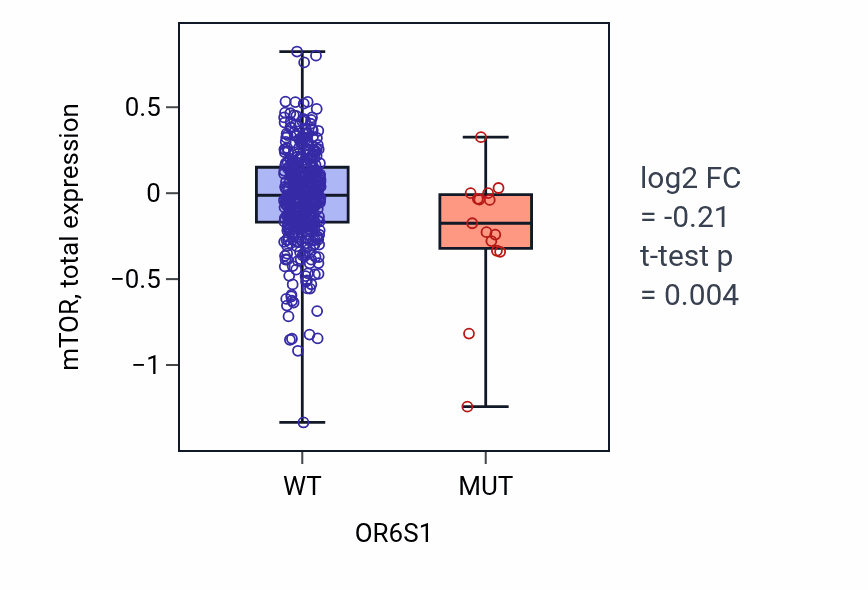 Box plot of mTOR in OR6S1-low vs OR6S1-high samples in UCEC.