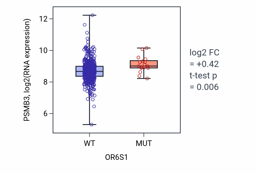 Box plot of PSMB3 in OR6S1-low vs OR6S1-high samples in UCEC.