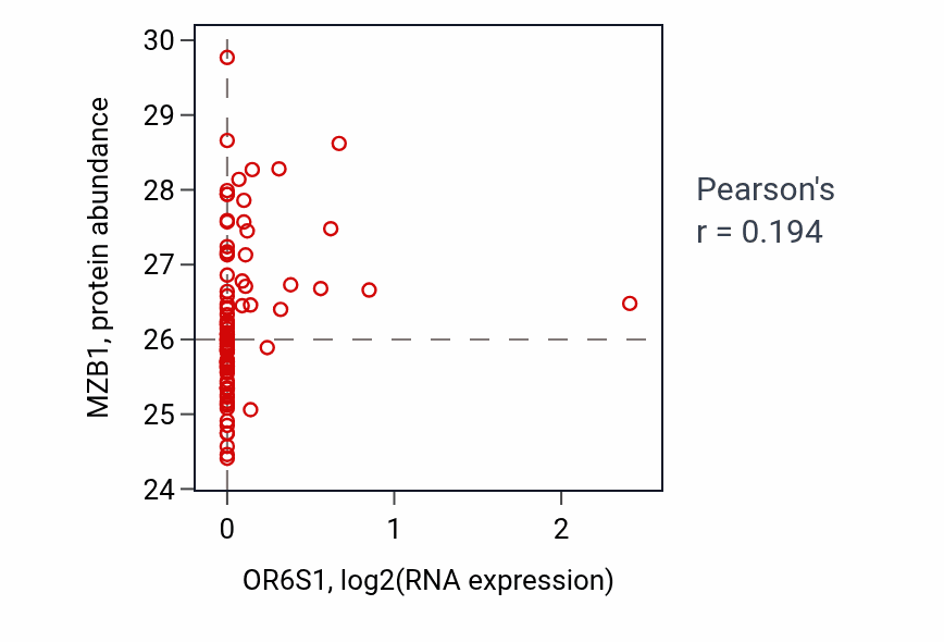 Per-sample scatter of OR6S1 vs MZB1 in UCEC (Pearson r = 0.19).