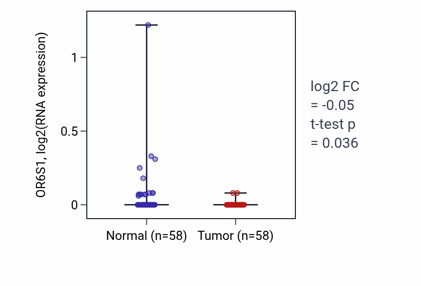 Tumor-vs-normal expression box plot for OR6S1 in THCA.