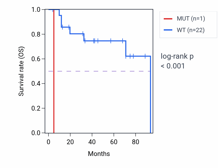 Kaplan&ndash;Meier survival curve for OR6S1 mutant vs wild-type samples in SCLC.