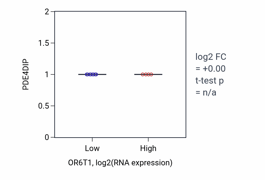 Box plot of PDE4DIP in OR6T1-low vs OR6T1-high samples in LUNG_NSCLC_LUAD.