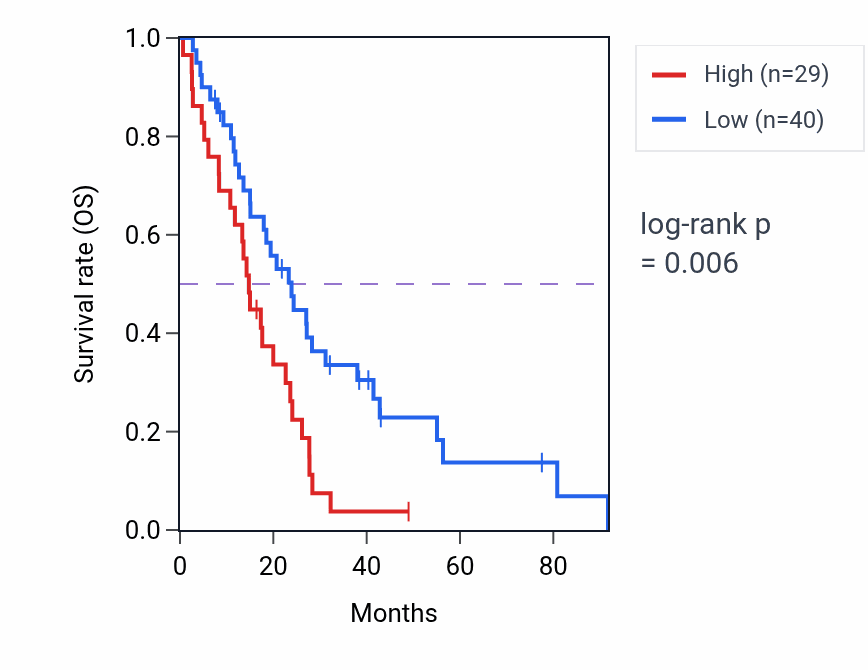 Kaplan&ndash;Meier survival curve for OR6T1 RNA expression in MESO: high vs low expression groups.