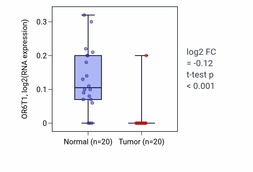 Tumor-vs-normal expression box plot for OR6T1 in COAD.
