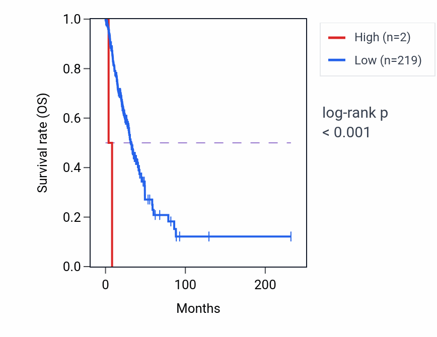 Kaplan&ndash;Meier survival curve for OR6U2P RNA expression in LUAD: high vs low expression groups.