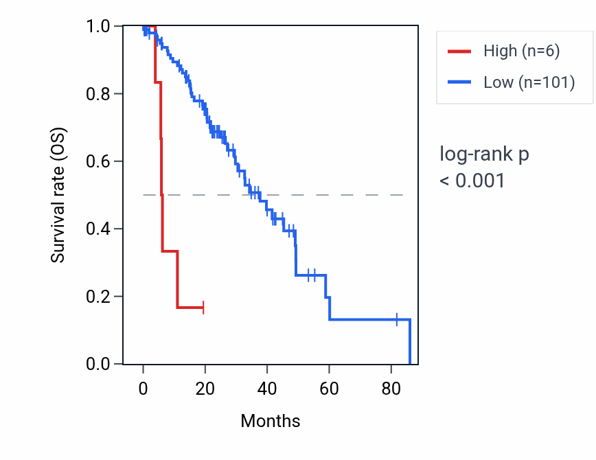 Kaplan&ndash;Meier survival curve for OR6V1 RNA expression in LUAD: high vs low expression groups.