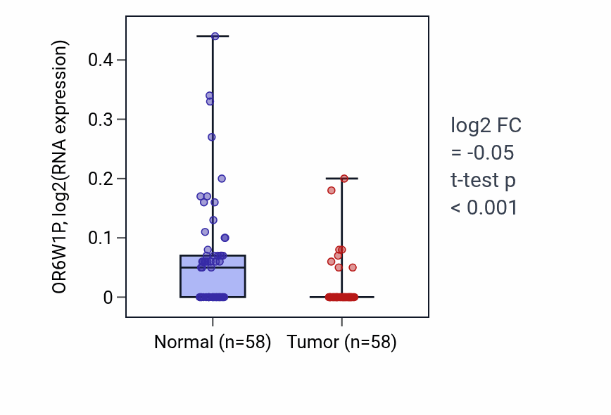 Tumor-vs-normal expression box plot for OR6W1P in THCA.