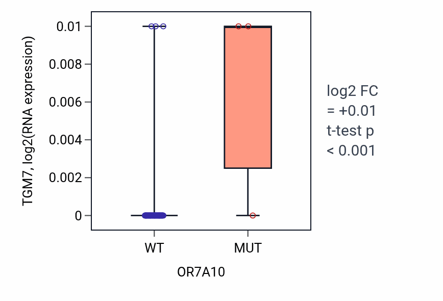 Box plot of TGM7 in OR7A10-low vs OR7A10-high samples in LUNG_NSCLC_LUAD.