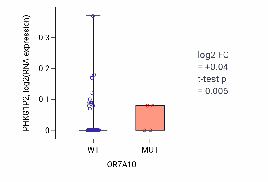 Box plot of PHKG1P2 in OR7A10-low vs OR7A10-high samples in SKCM.