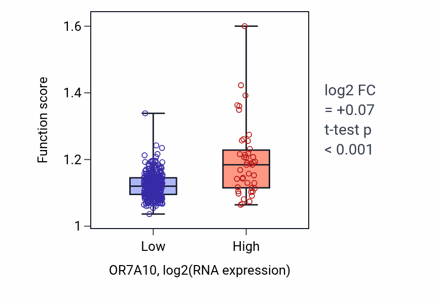 Box plot of Cellular ketone metabolic process in OR7A10-low vs OR7A10-high samples in STAD.