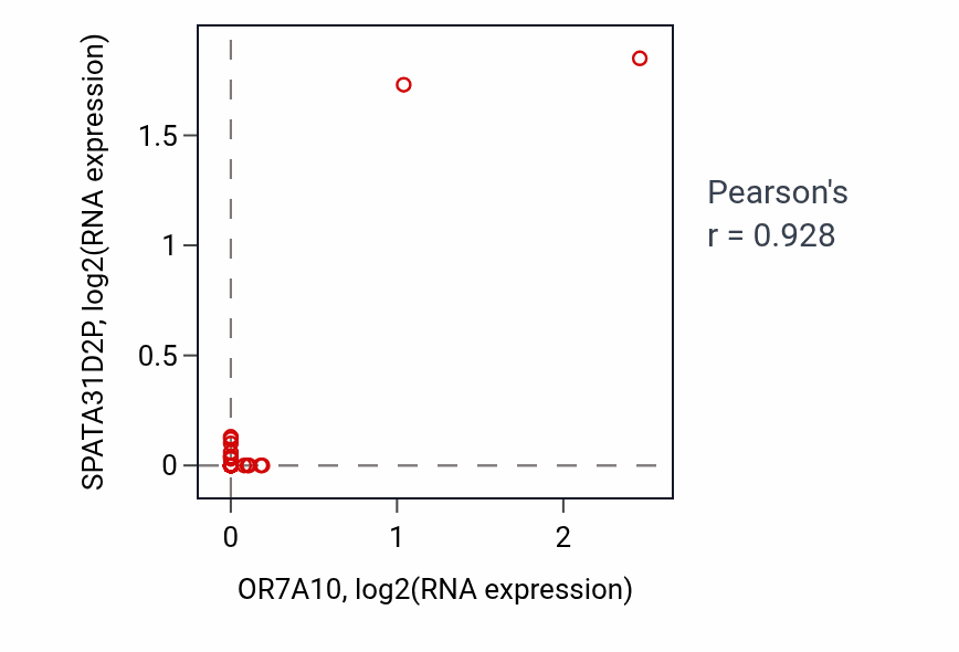 Per-sample scatter of OR7A10 vs SPATA31D2P in COAD (Pearson r = 0.93).