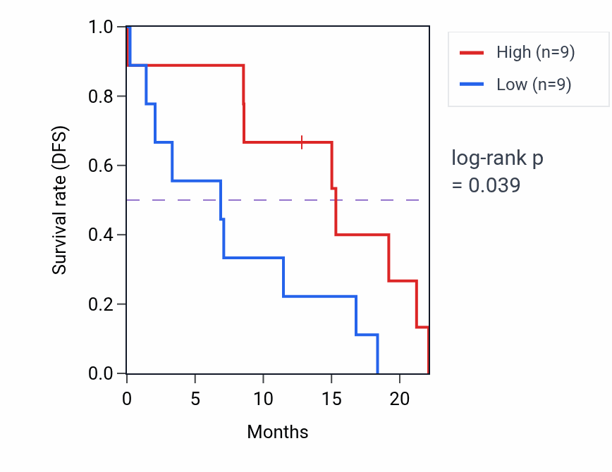 Kaplan&ndash;Meier survival curve for OR7A10 mass-spec protein-high vs -low samples in GBM.