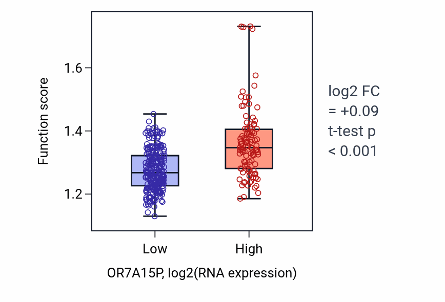 Box plot of Viral genome replication in OR7A15P-low vs OR7A15P-high samples in STAD.