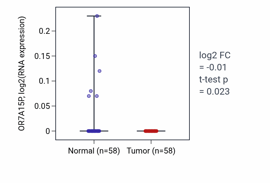 Tumor-vs-normal expression box plot for OR7A15P in THCA.