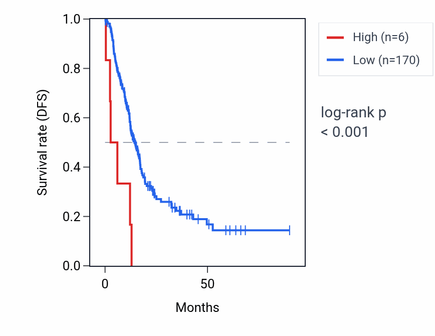 Kaplan&ndash;Meier survival curve for OR7A17 RNA expression in PAAD: high vs low expression groups.