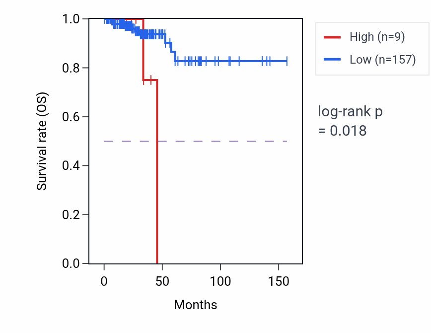 Kaplan&ndash;Meier survival curve for OR7A19P RNA expression in ACC: high vs low expression groups.