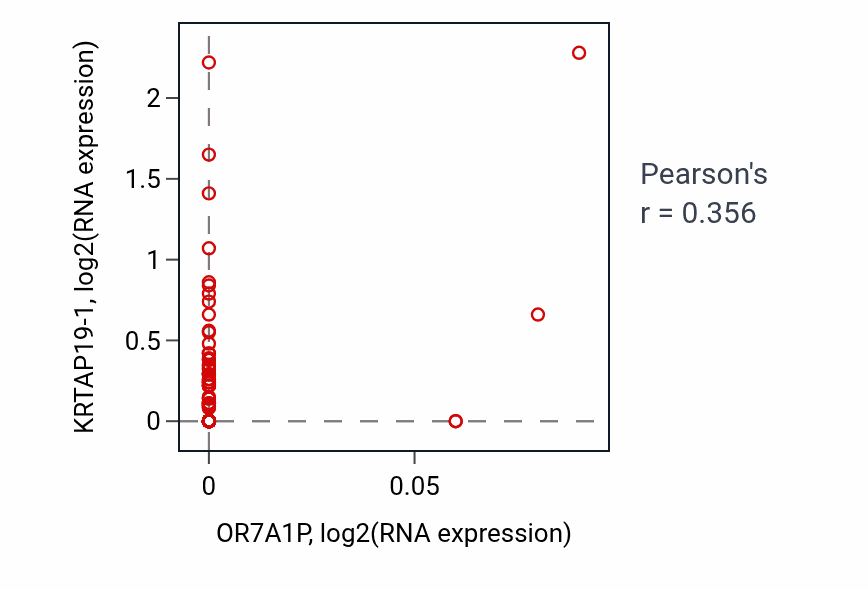 Per-sample scatter of OR7A1P vs KRTAP19-1 in LIHC (Pearson r = 0.36).