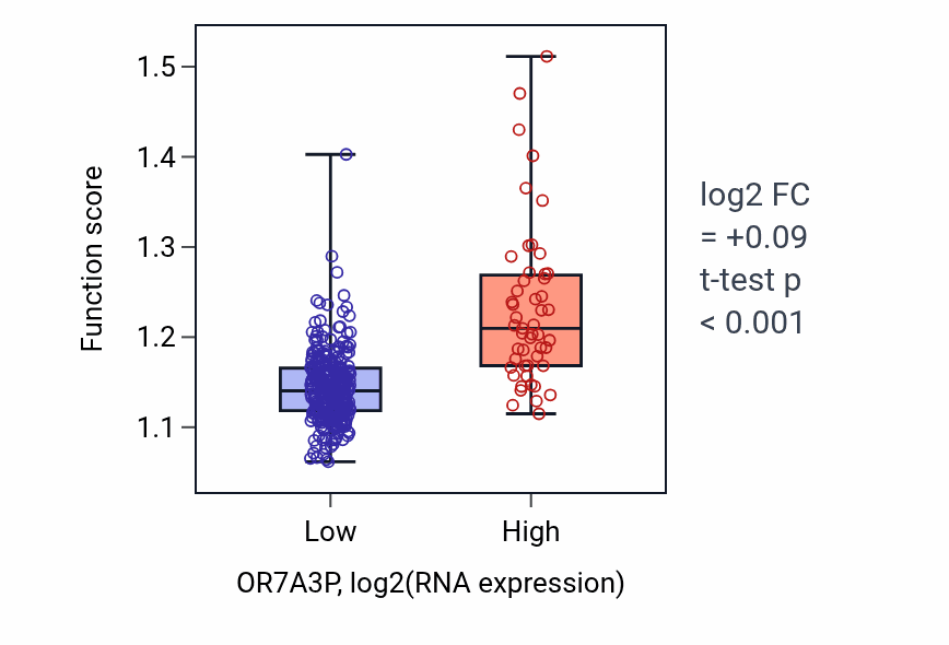 Box plot of Organophosphate ester transport in OR7A3P-low vs OR7A3P-high samples in STAD.