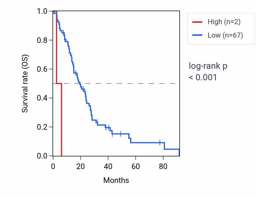 Kaplan&ndash;Meier survival curve for OR7A3P RNA-high vs -low samples in MESO.