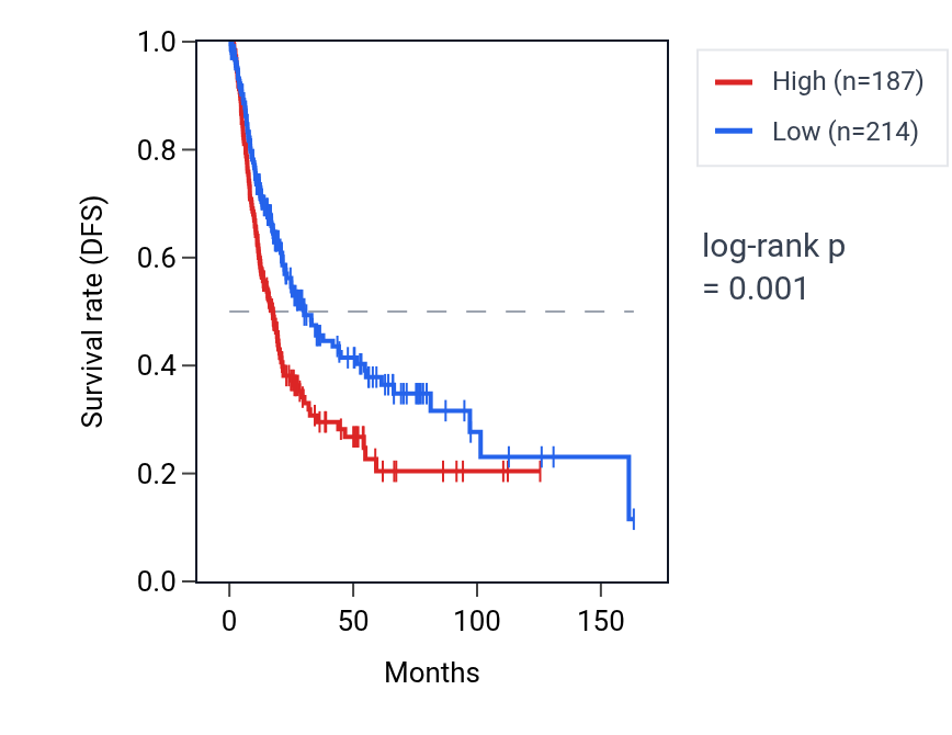 Kaplan&ndash;Meier survival curve for OR7A5 RNA expression in BLCA: high vs low expression groups.