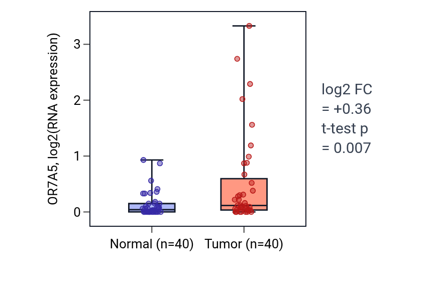 Tumor-vs-normal expression box plot for OR7A5 in HNSC.