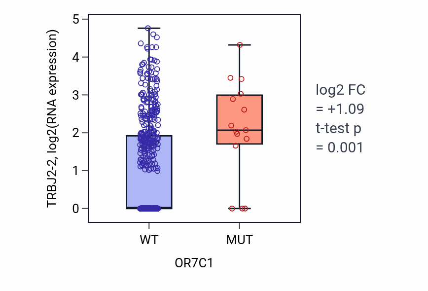 Box plot of TRBJ2-2 in OR7C1-low vs OR7C1-high samples in UCEC.