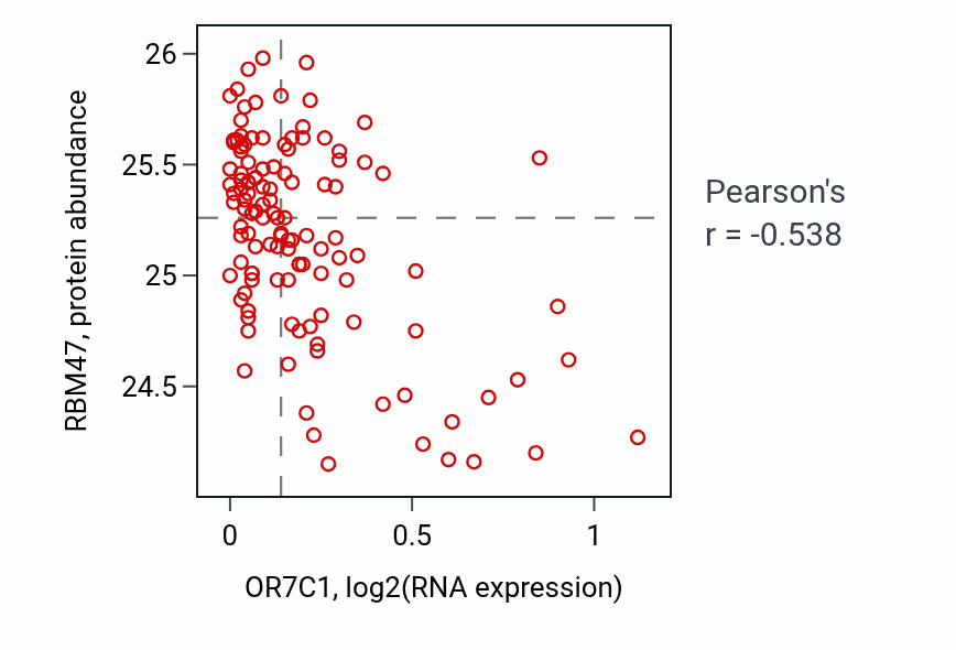 Per-sample scatter of OR7C1 vs RBM47 in BRCA (Pearson r = -0.54).