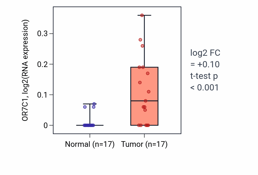 Tumor-vs-normal expression box plot for OR7C1 RNA in THCA.
