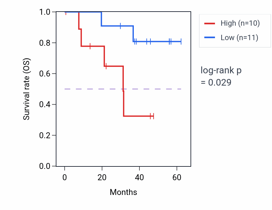 Kaplan&ndash;Meier survival curve for OR7C1 mass-spec protein-high vs -low samples in HNSC.