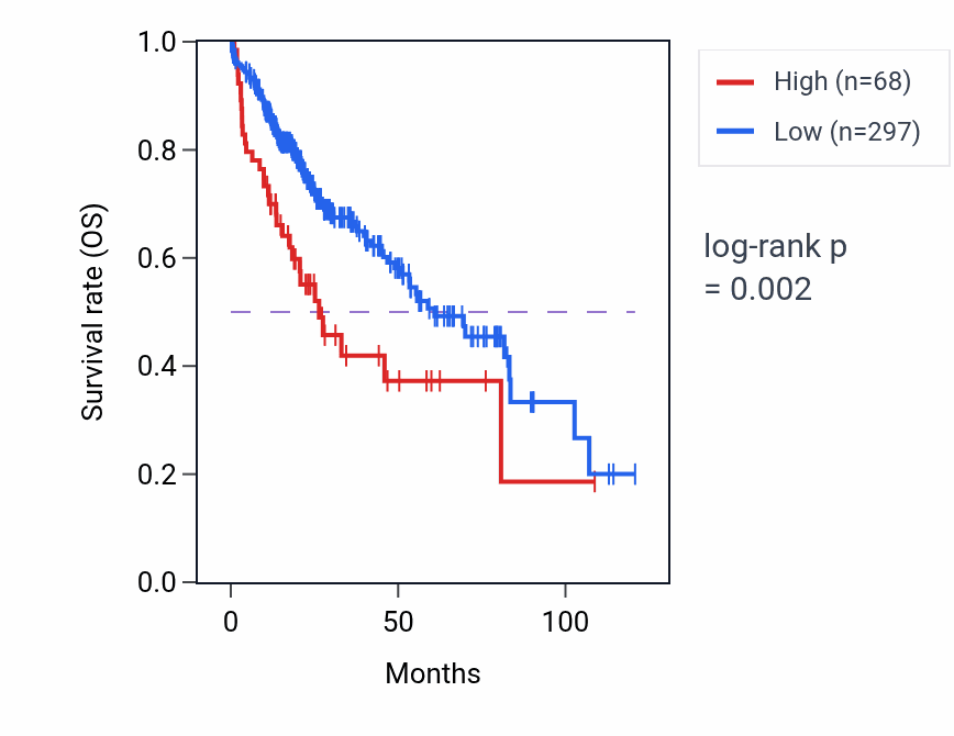Kaplan&ndash;Meier survival curve for OR7C1 RNA-high vs -low samples in LIHC.