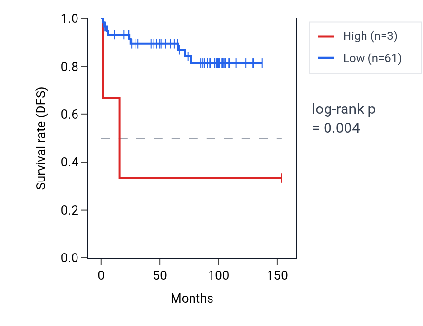 Kaplan&ndash;Meier survival curve for OR7C2 RNA expression in KICH: high vs low expression groups.
