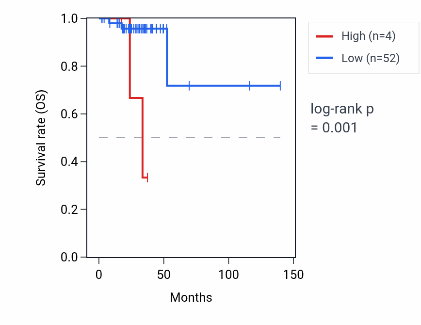 Kaplan&ndash;Meier survival curve for OR7D1P RNA expression in THCA: high vs low expression groups.
