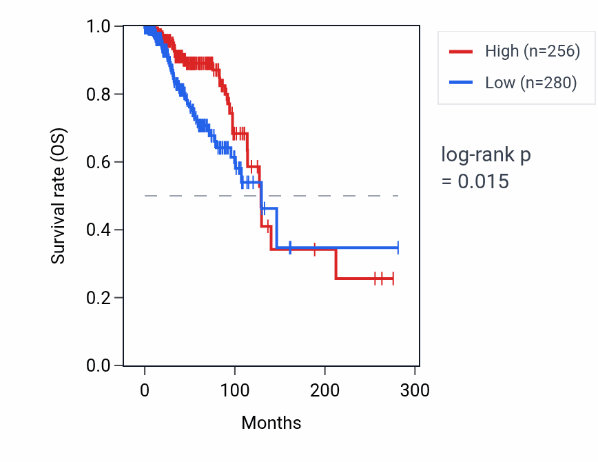 Kaplan&ndash;Meier survival curve for OR7D2 RNA expression in BRCA: high vs low expression groups.