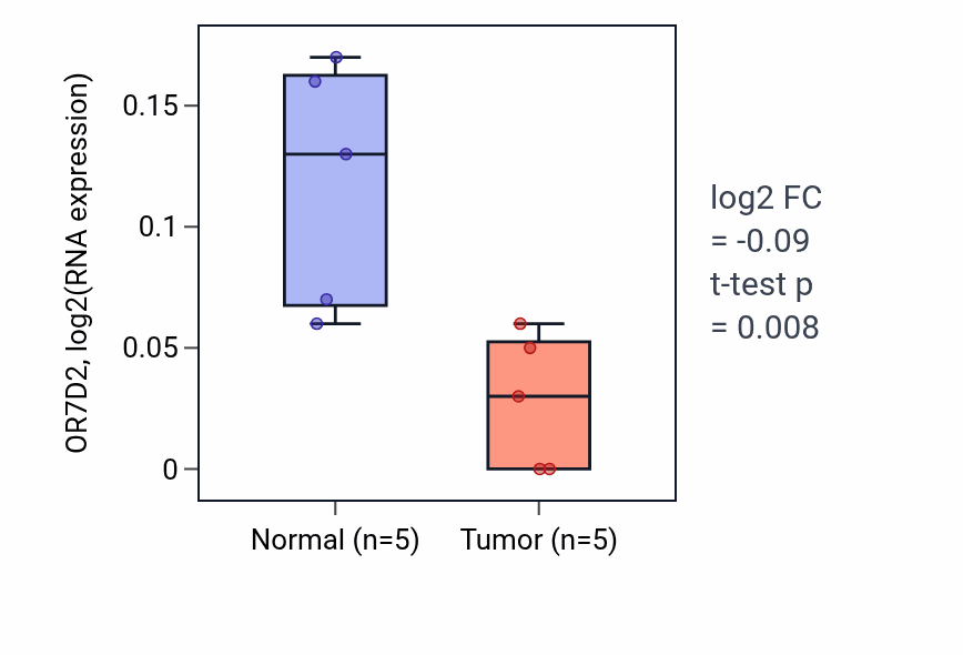 Tumor-vs-normal expression box plot for OR7D2 in READ.