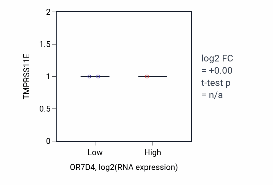 Box plot of TMPRSS11E in OR7D4-low vs OR7D4-high samples in OVARY.