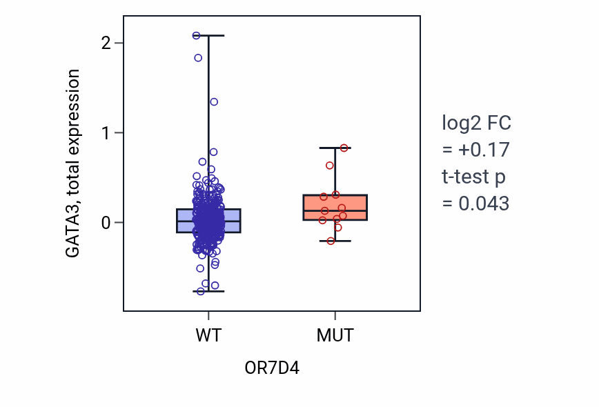 Box plot of GATA3 in OR7D4-low vs OR7D4-high samples in LUSC.