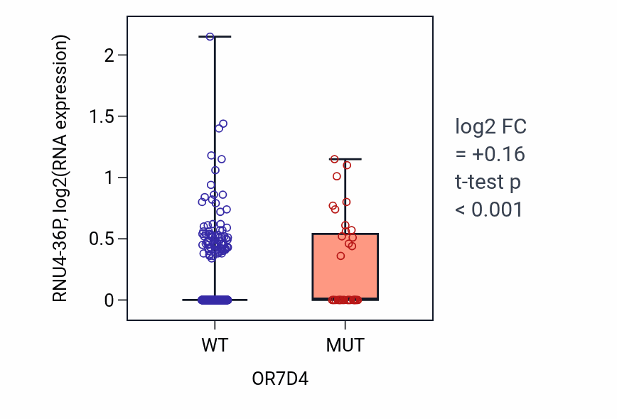 Box plot of RNU4-36P in OR7D4-low vs OR7D4-high samples in SKCM.