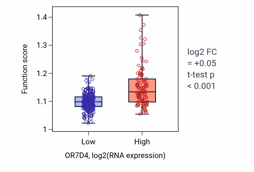 Box plot of Regulation of exocytosis in OR7D4-low vs OR7D4-high samples in STAD.
