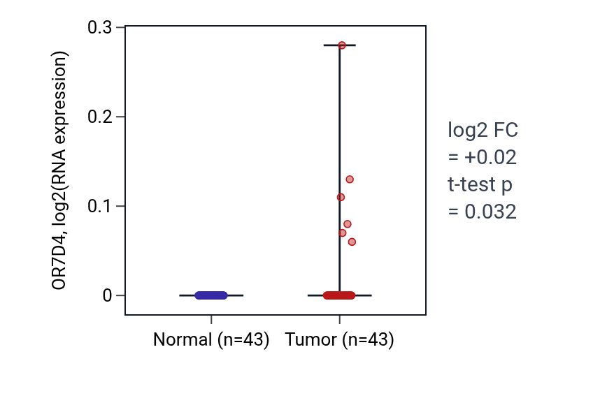 Tumor-vs-normal expression box plot for OR7D4 in HNSC.