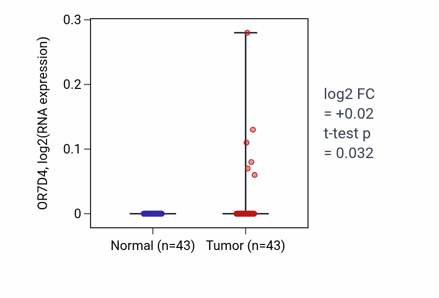 Tumor-vs-normal expression box plot for OR7D4 RNA in HNSC.