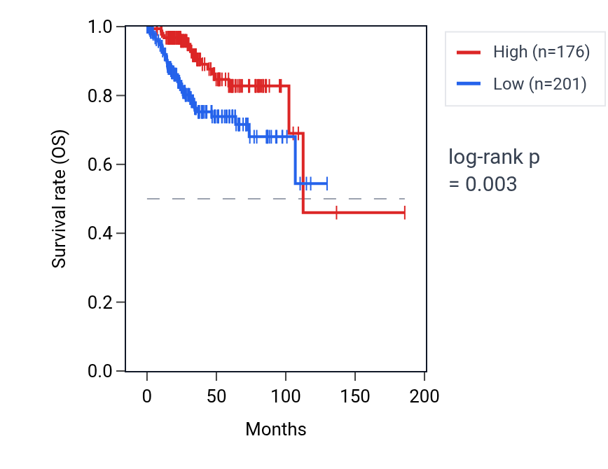 Kaplan&ndash;Meier survival curve for OR7E100P RNA expression in UCEC: high vs low expression groups.