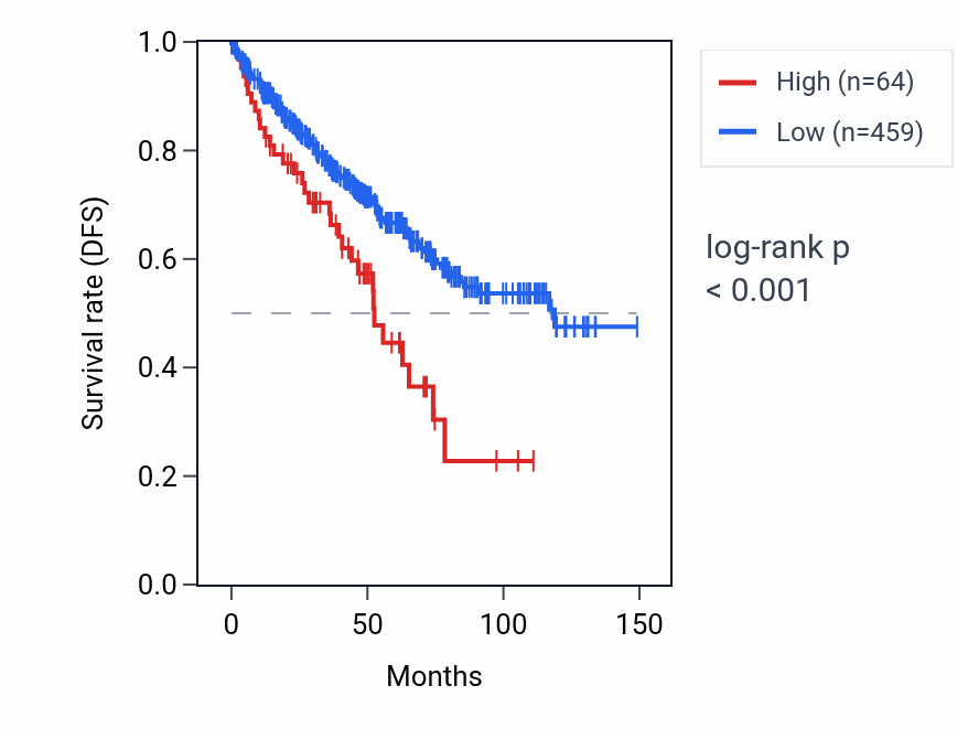 Kaplan&ndash;Meier survival curve for OR7E101P RNA expression in KIRC: high vs low expression groups.