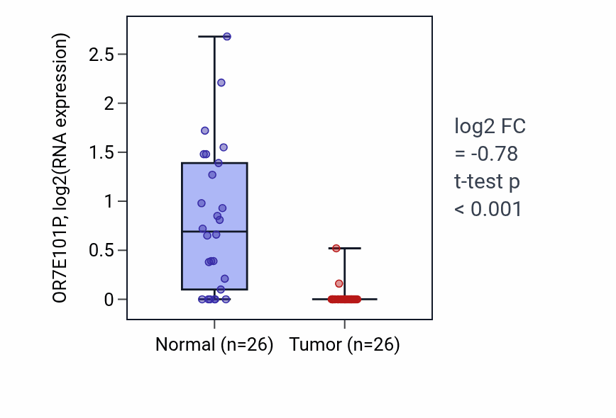 Tumor-vs-normal expression box plot for OR7E101P in BRCA.