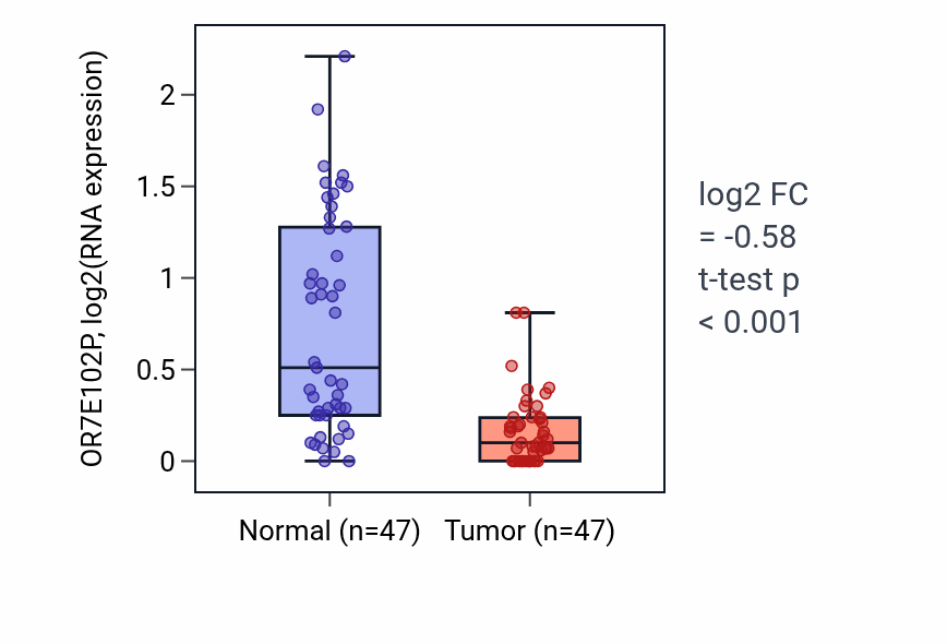 Tumor-vs-normal expression box plot for OR7E102P in KIRC.